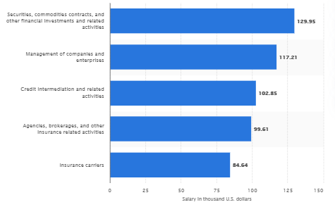 Median yearly salary